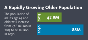 Growing Older Population