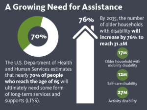 Growing Need for Assistance