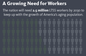 Growing Need for Workers