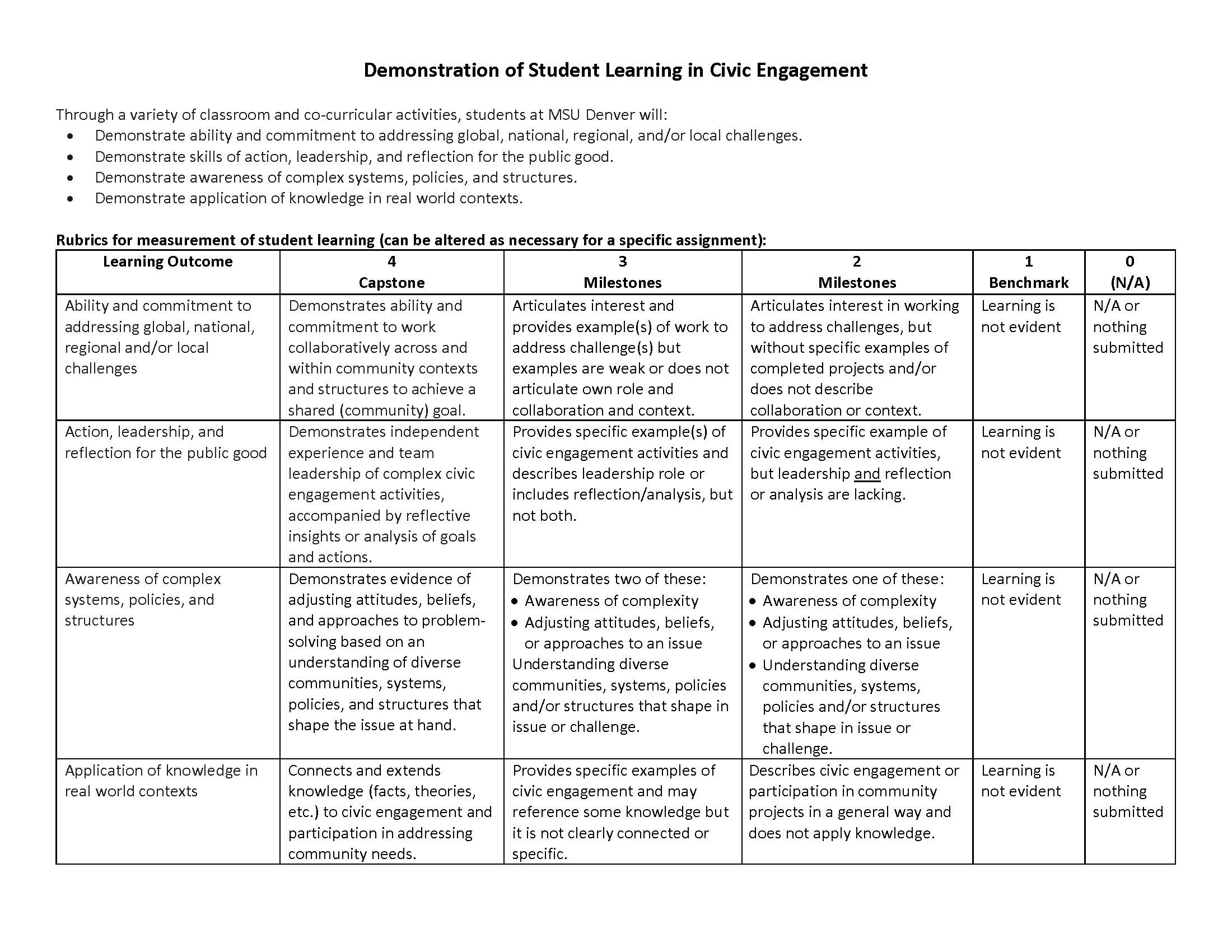 A chart showing the civic engagement student learning outcomes on a scale from 0 to 4