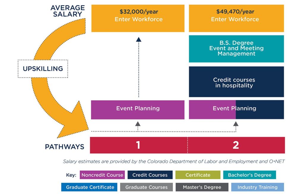 Graphic showing pathways to either enter the workforce after taking the Event Planning course or to convert the course to credit and continue towards a degree at MSU Denver.