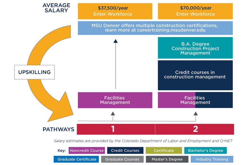 Graphic showing pathways to either enter the workforce after taking the Facilities Management course or to convert the course to credit and continue towards a degree at MSU Denver.