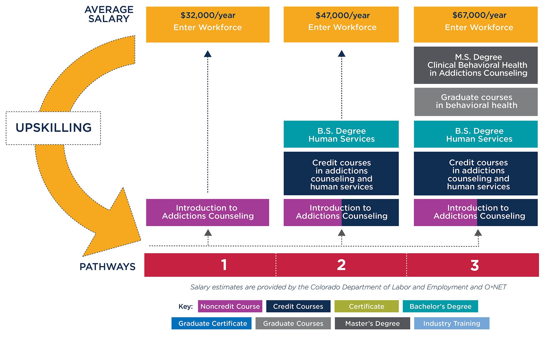 Graphic showing pathways to either enter the workforce after taking the Introduction to Addictions Counseling course or to convert the course to credit and continue towards a degree at MSU Denver.