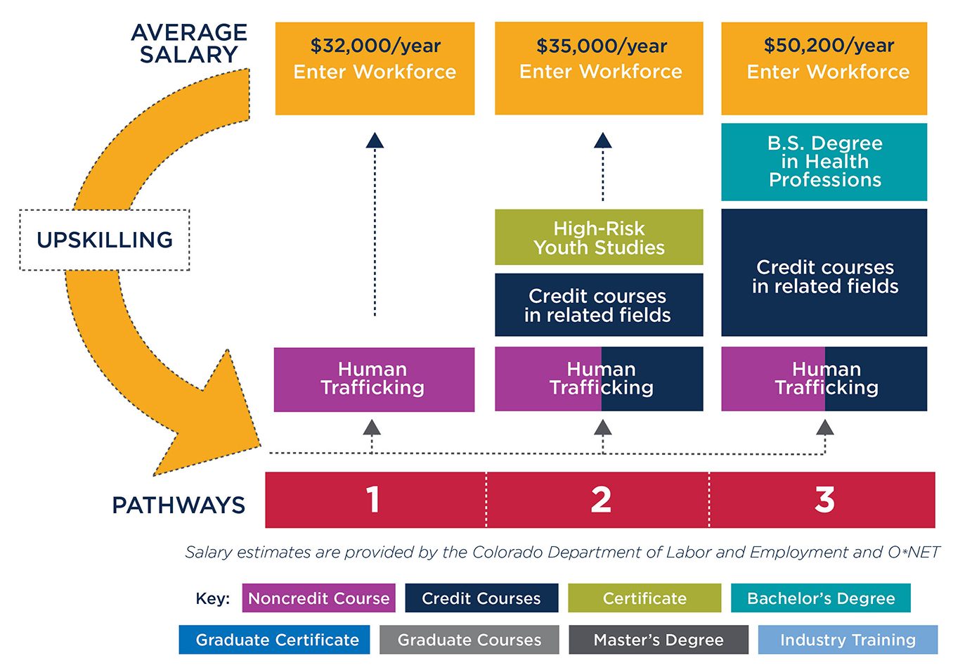 Graphic showing pathways to either enter the workforce after taking the Human Trafficking course or to convert the course to credit and continue towards a degree at MSU Denver.