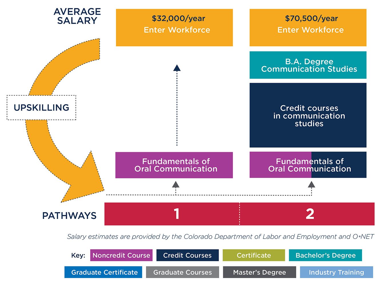 Graphic showing pathways to either enter the workforce after taking the Fundamentals of Oral Communication course or to convert the course to credit and continue towards a degree at MSU Denver.