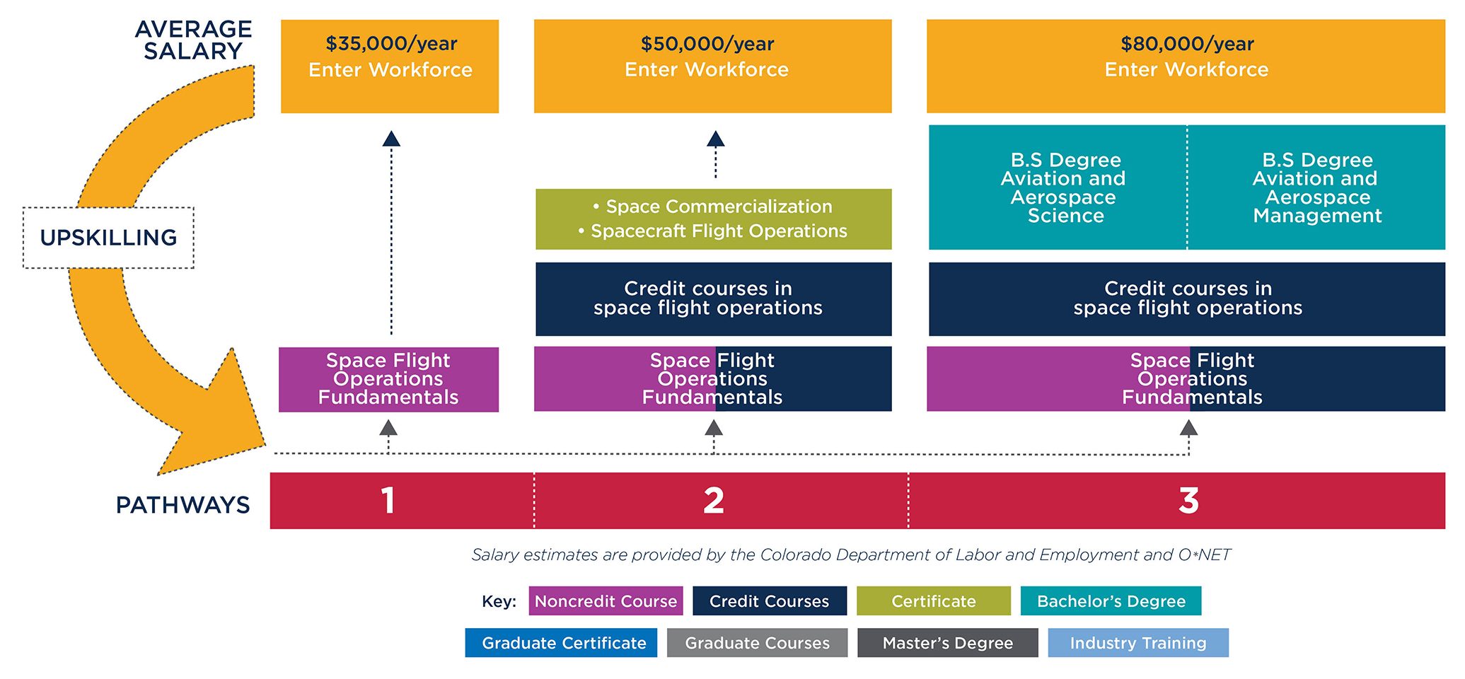 Graphic showing pathways to either enter the workforce after taking the Space Flight Operations course or to convert the course to credit and continue towards a degree at MSU Denver.