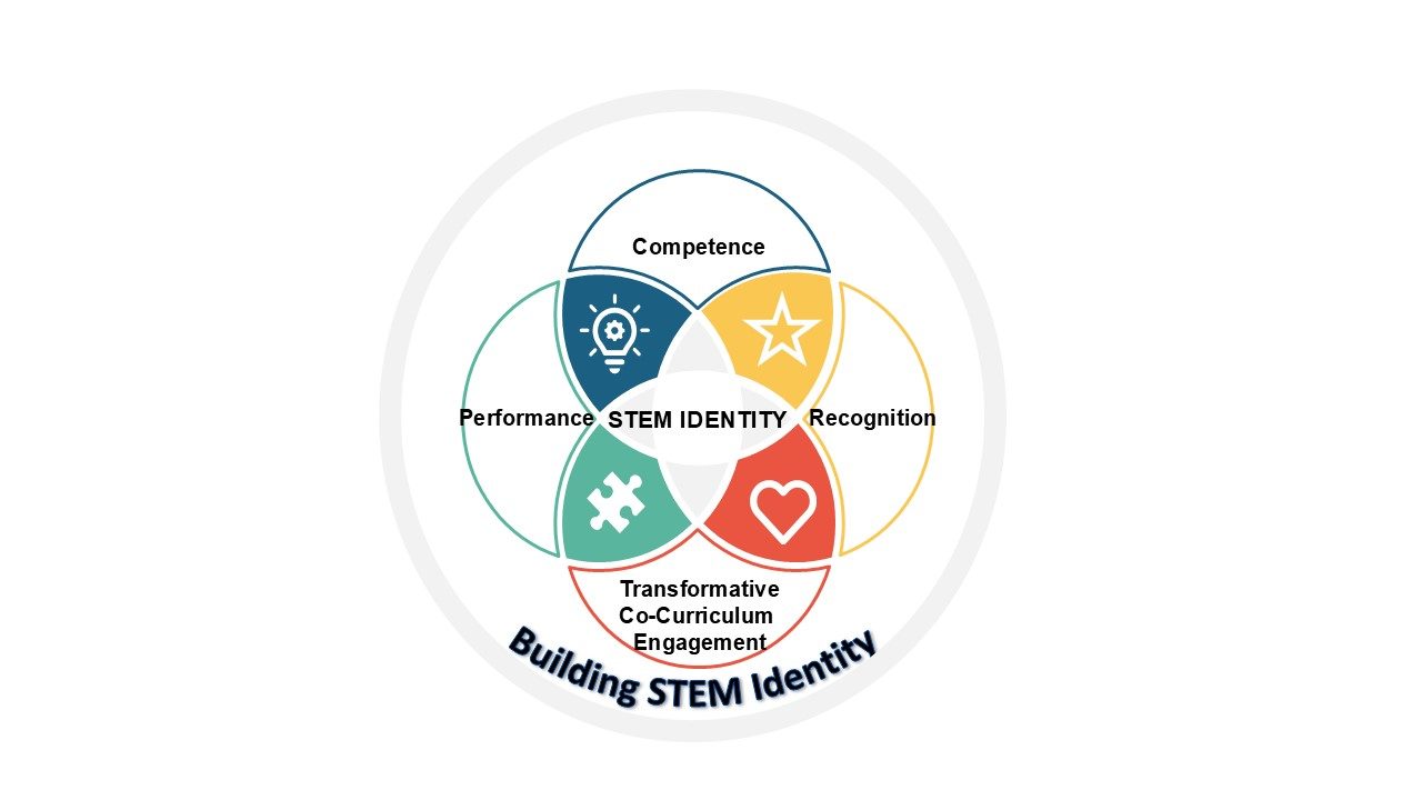 BUILDING-STEM-IDENTITY